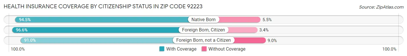 Health Insurance Coverage by Citizenship Status in Zip Code 92223