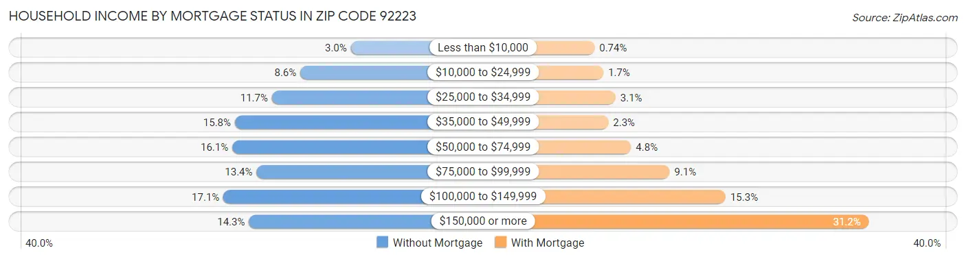 Household Income by Mortgage Status in Zip Code 92223
