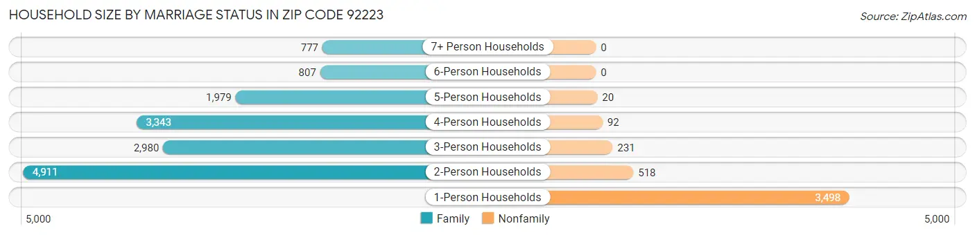 Household Size by Marriage Status in Zip Code 92223