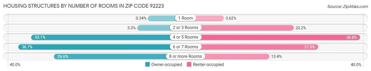 Housing Structures by Number of Rooms in Zip Code 92223