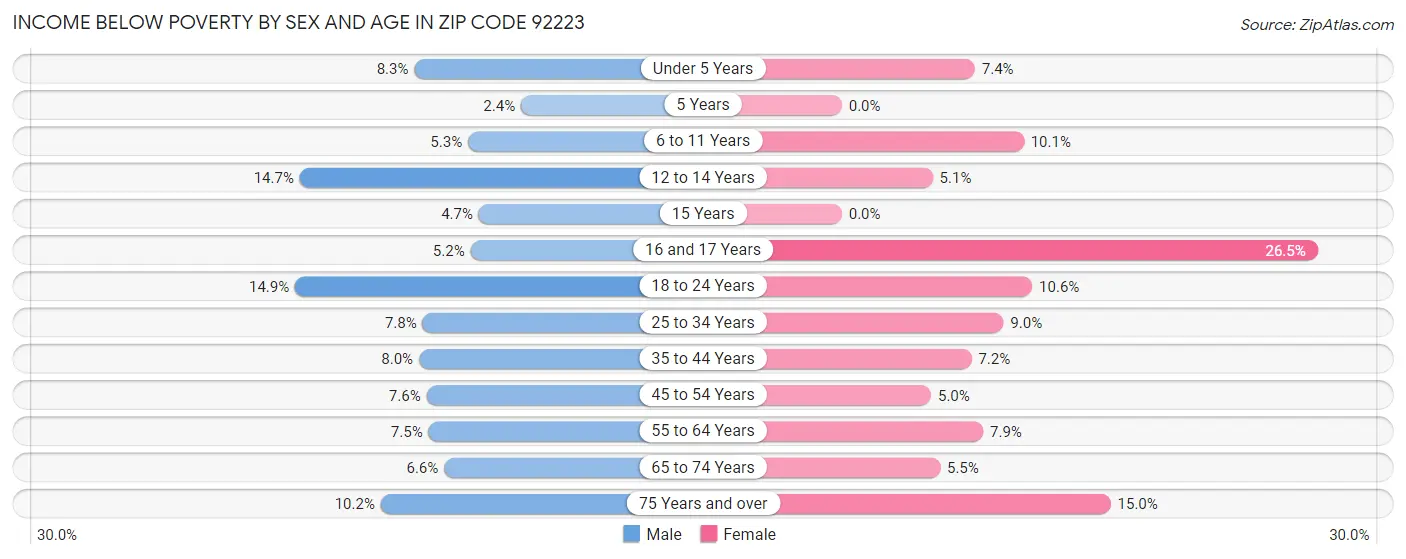 Income Below Poverty by Sex and Age in Zip Code 92223