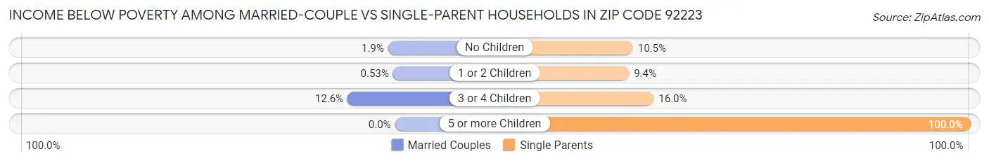 Income Below Poverty Among Married-Couple vs Single-Parent Households in Zip Code 92223