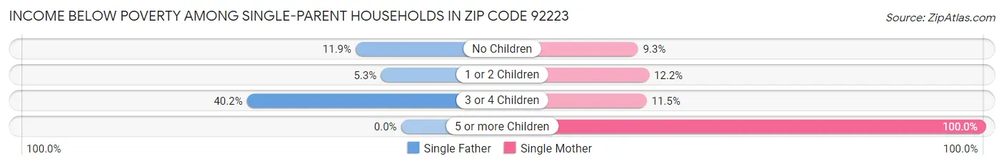 Income Below Poverty Among Single-Parent Households in Zip Code 92223