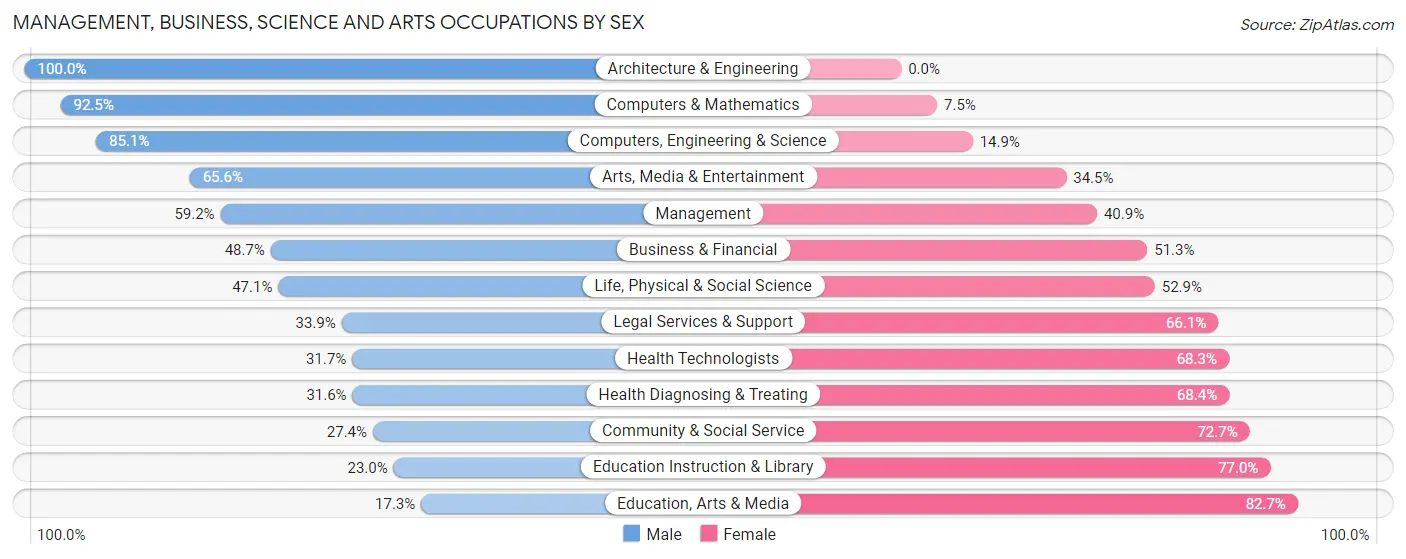 Management, Business, Science and Arts Occupations by Sex in Zip Code 92223