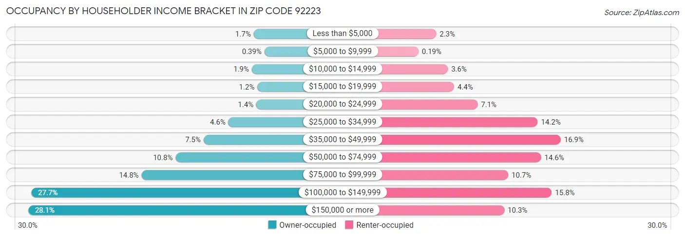 Occupancy by Householder Income Bracket in Zip Code 92223