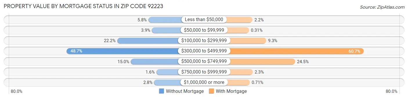 Property Value by Mortgage Status in Zip Code 92223