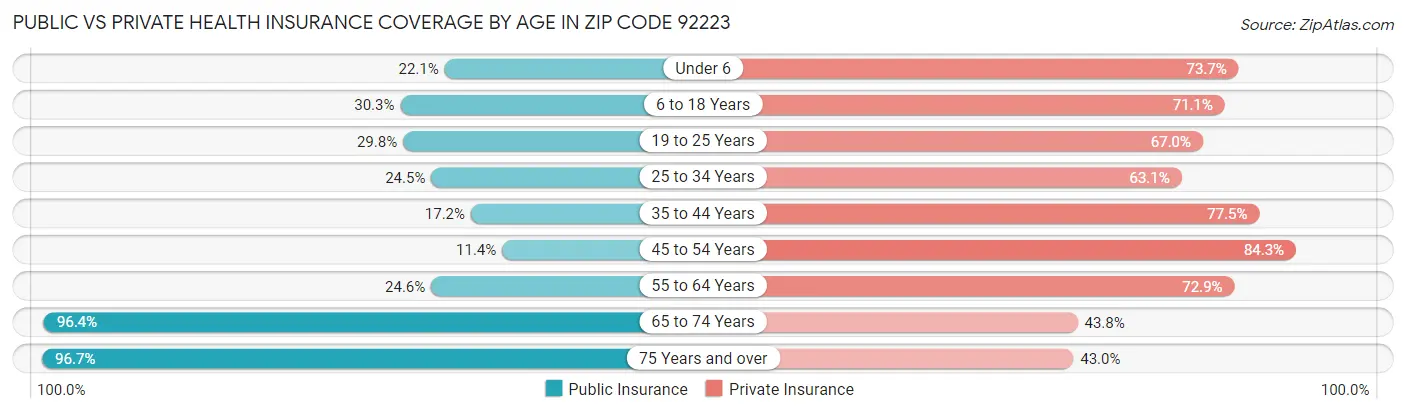 Public vs Private Health Insurance Coverage by Age in Zip Code 92223
