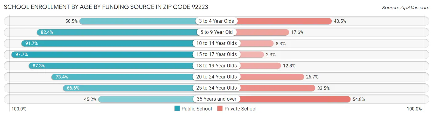 School Enrollment by Age by Funding Source in Zip Code 92223