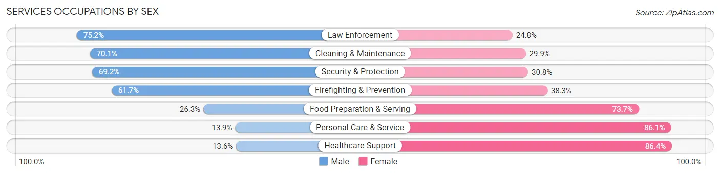 Services Occupations by Sex in Zip Code 92223