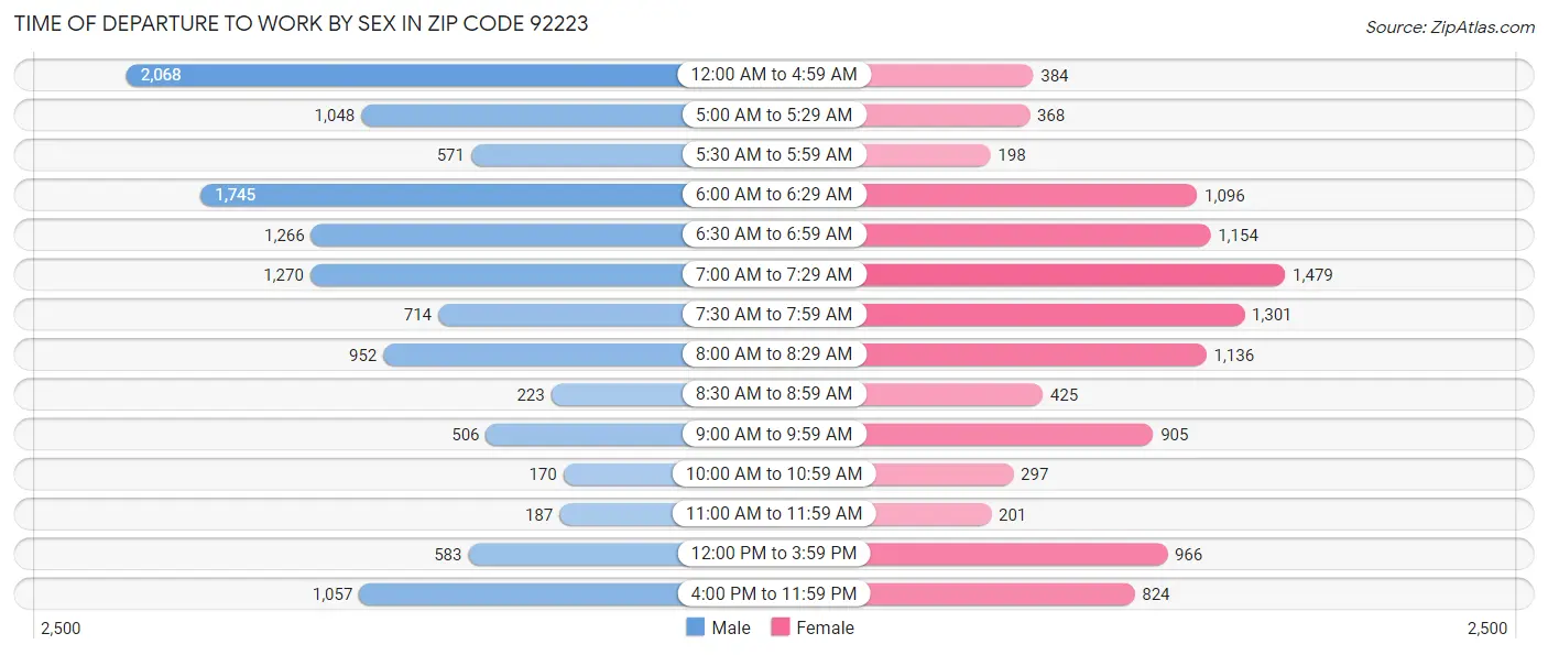 Time of Departure to Work by Sex in Zip Code 92223