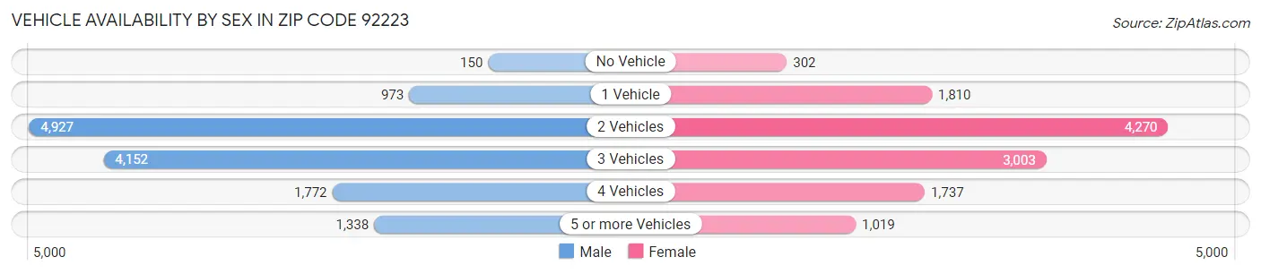 Vehicle Availability by Sex in Zip Code 92223