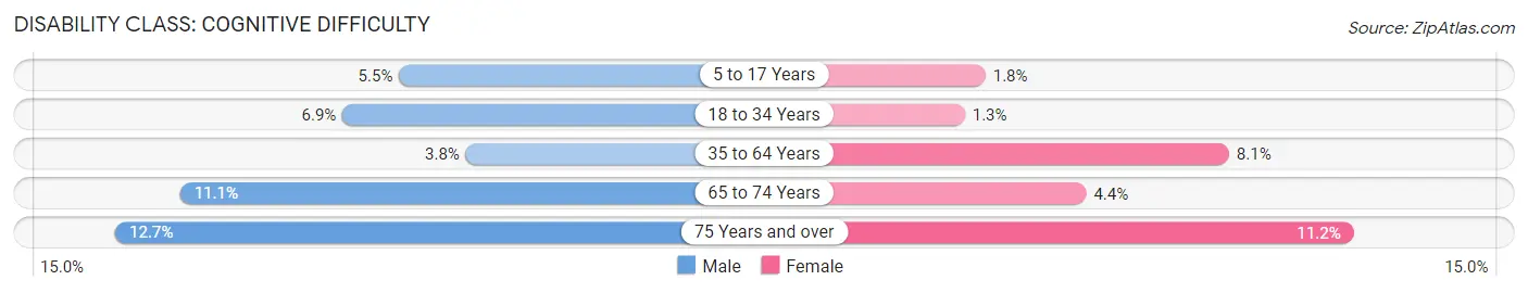 Disability in Zip Code 92225: <span>Cognitive Difficulty</span>