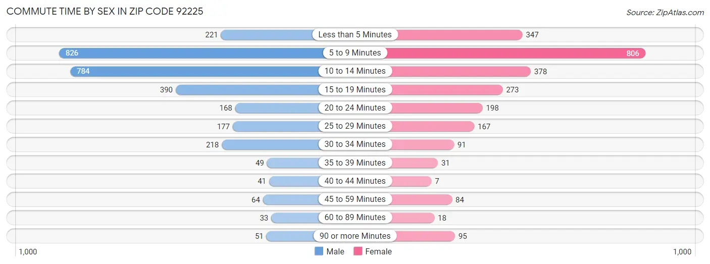 Commute Time by Sex in Zip Code 92225