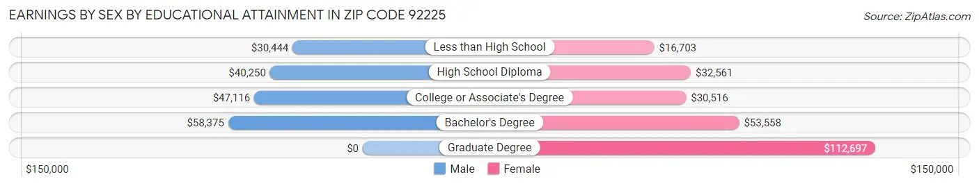 Earnings by Sex by Educational Attainment in Zip Code 92225