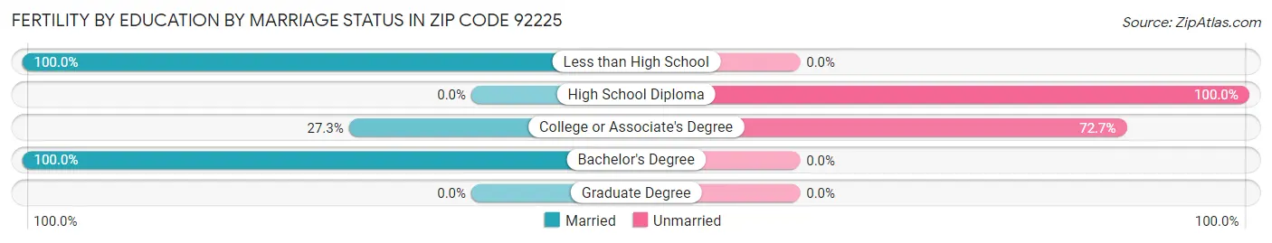 Female Fertility by Education by Marriage Status in Zip Code 92225