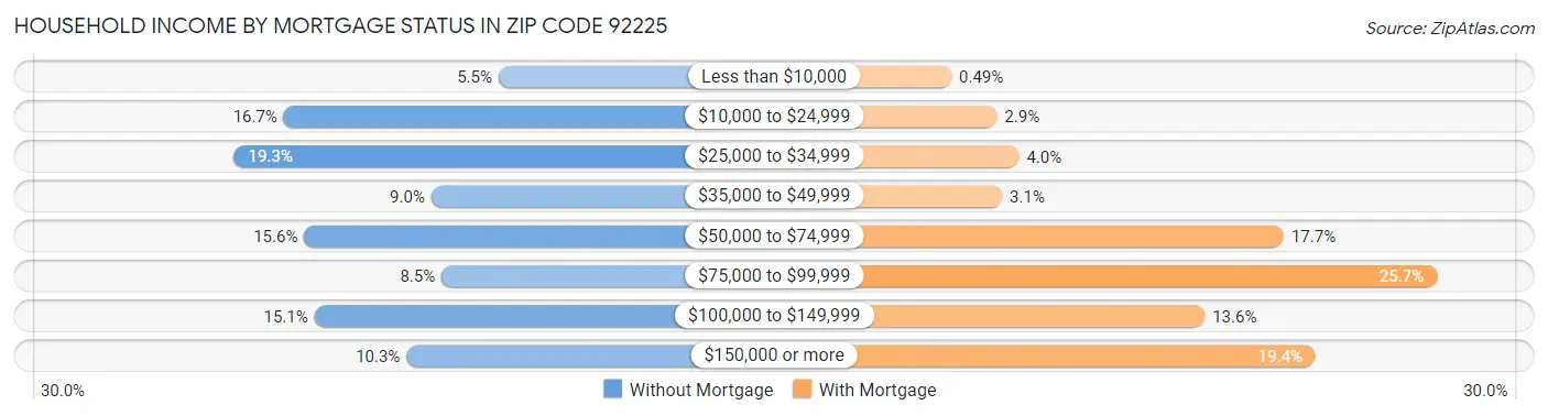 Household Income by Mortgage Status in Zip Code 92225