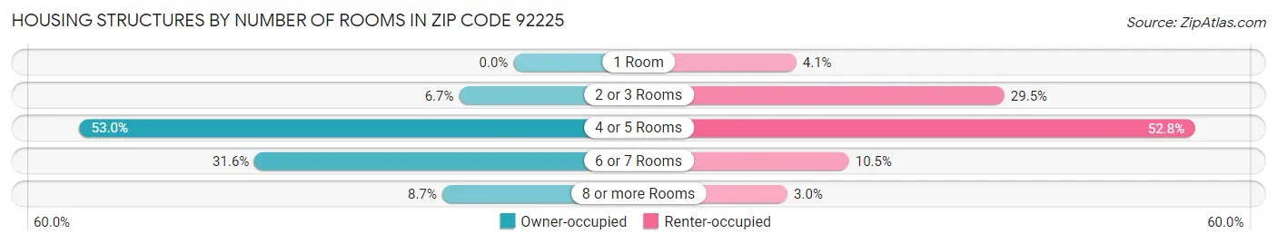 Housing Structures by Number of Rooms in Zip Code 92225