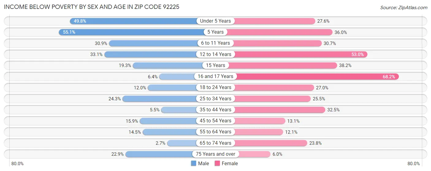 Income Below Poverty by Sex and Age in Zip Code 92225