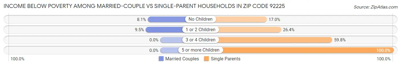 Income Below Poverty Among Married-Couple vs Single-Parent Households in Zip Code 92225