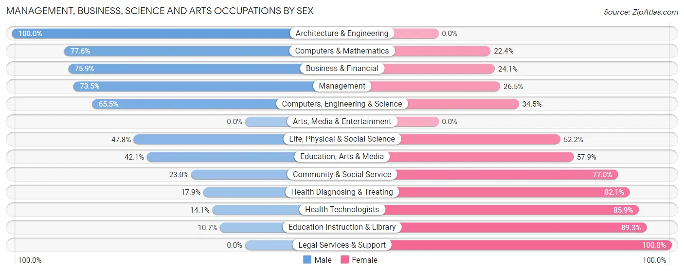 Management, Business, Science and Arts Occupations by Sex in Zip Code 92225