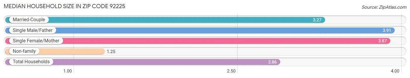 Median Household Size in Zip Code 92225