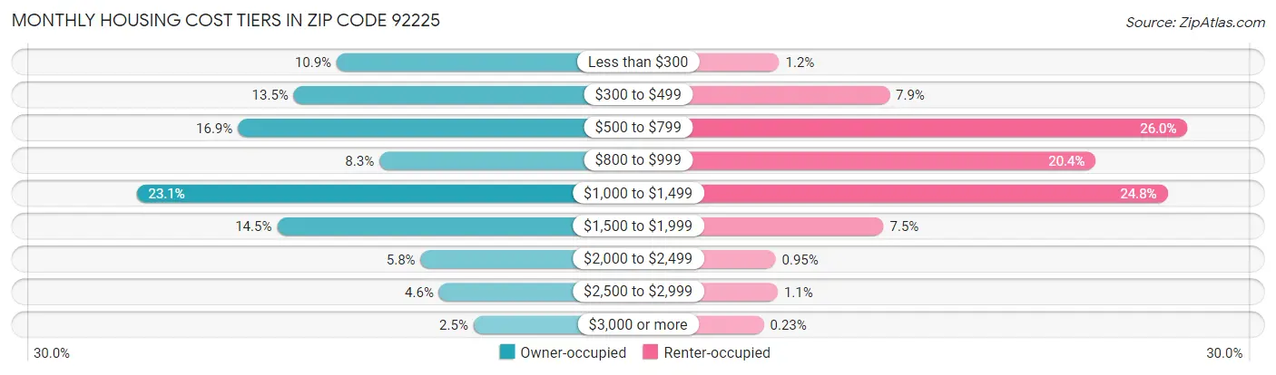 Monthly Housing Cost Tiers in Zip Code 92225