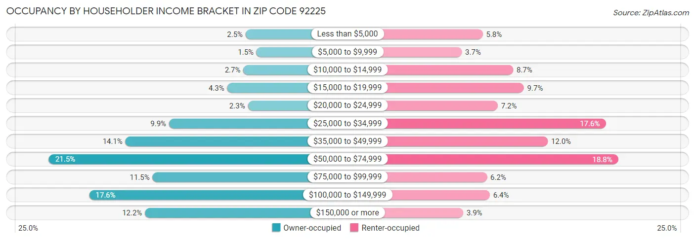 Occupancy by Householder Income Bracket in Zip Code 92225