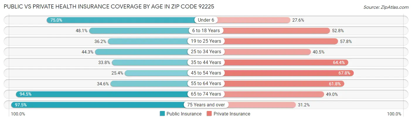 Public vs Private Health Insurance Coverage by Age in Zip Code 92225