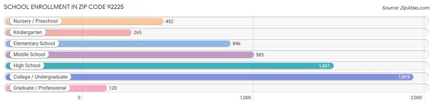 School Enrollment in Zip Code 92225