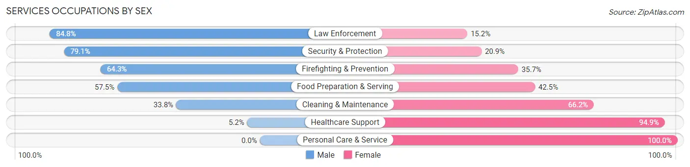 Services Occupations by Sex in Zip Code 92225