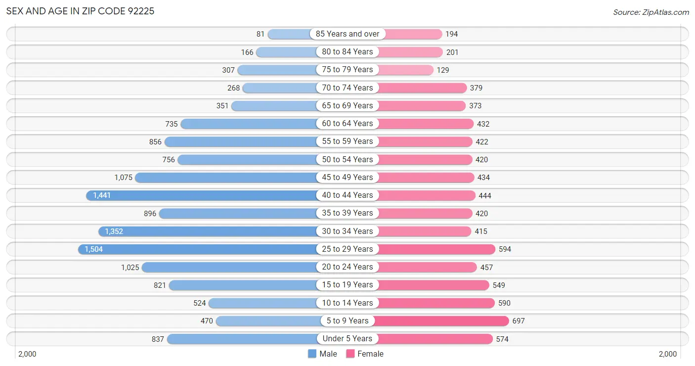 Sex and Age in Zip Code 92225