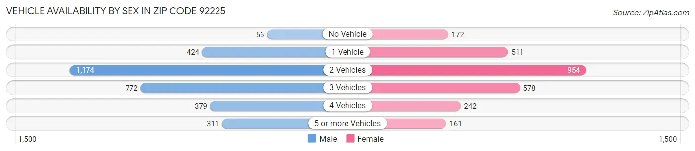 Vehicle Availability by Sex in Zip Code 92225