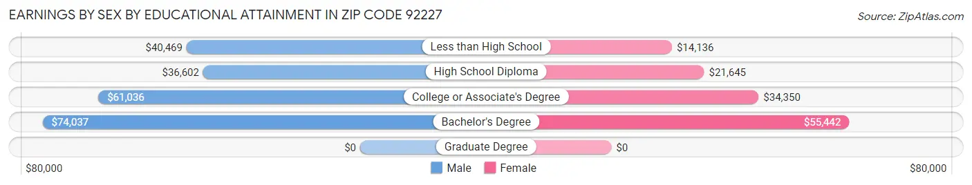 Earnings by Sex by Educational Attainment in Zip Code 92227