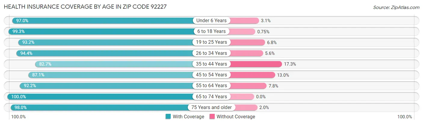 Health Insurance Coverage by Age in Zip Code 92227