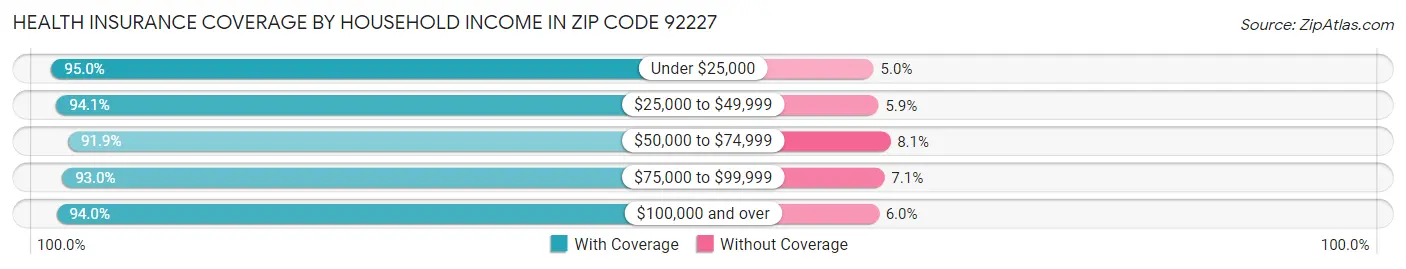 Health Insurance Coverage by Household Income in Zip Code 92227