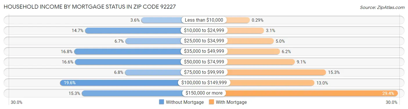Household Income by Mortgage Status in Zip Code 92227