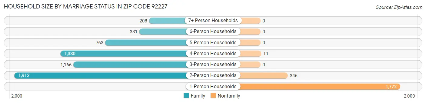 Household Size by Marriage Status in Zip Code 92227