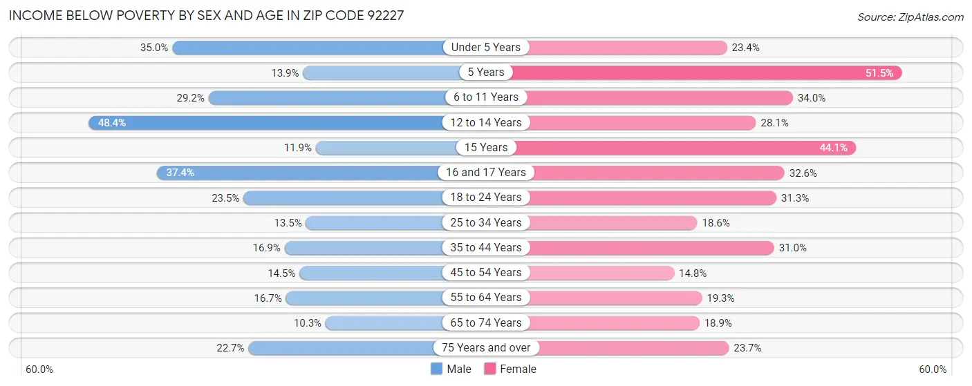 Income Below Poverty by Sex and Age in Zip Code 92227