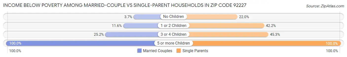 Income Below Poverty Among Married-Couple vs Single-Parent Households in Zip Code 92227