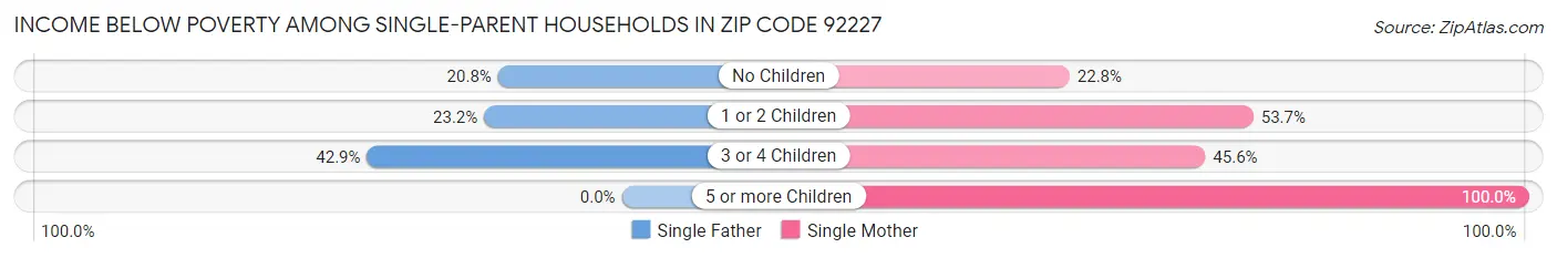 Income Below Poverty Among Single-Parent Households in Zip Code 92227