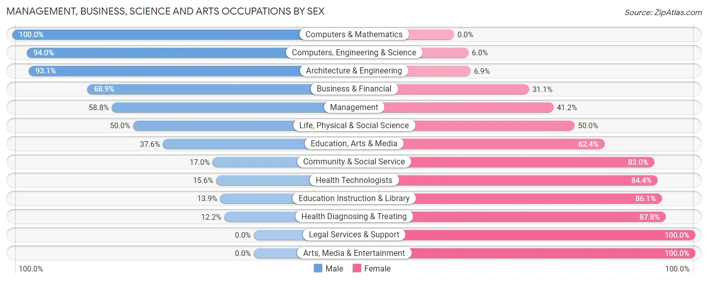 Management, Business, Science and Arts Occupations by Sex in Zip Code 92227