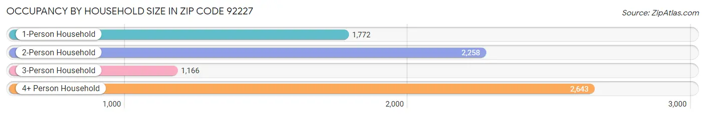 Occupancy by Household Size in Zip Code 92227