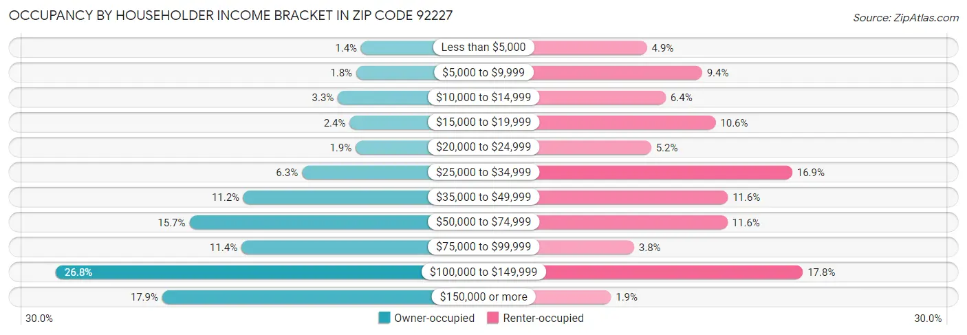 Occupancy by Householder Income Bracket in Zip Code 92227