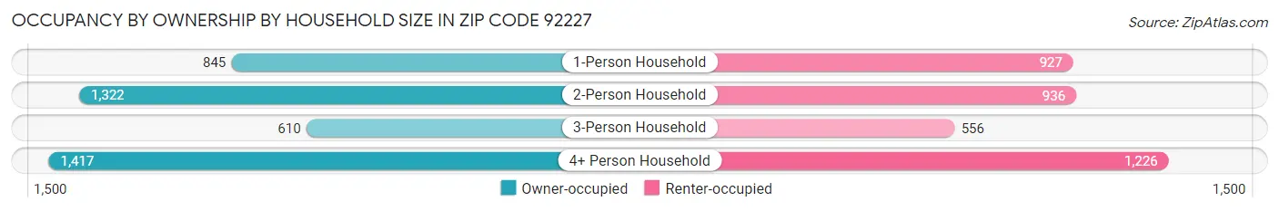 Occupancy by Ownership by Household Size in Zip Code 92227