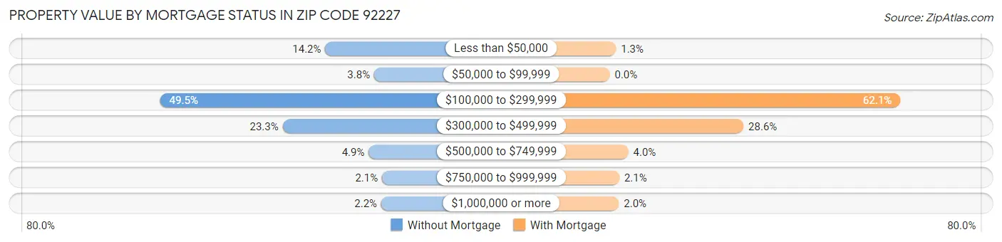 Property Value by Mortgage Status in Zip Code 92227