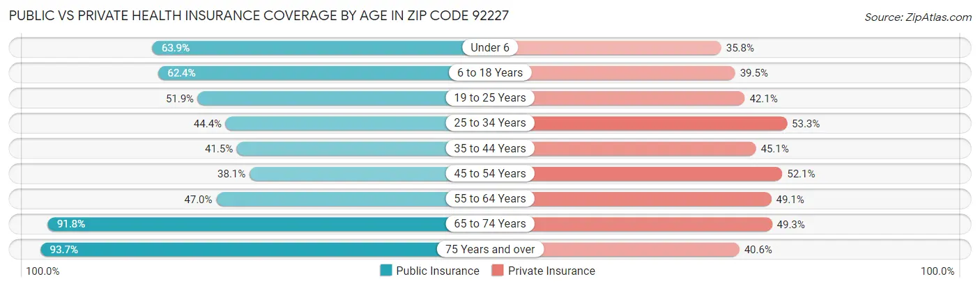 Public vs Private Health Insurance Coverage by Age in Zip Code 92227