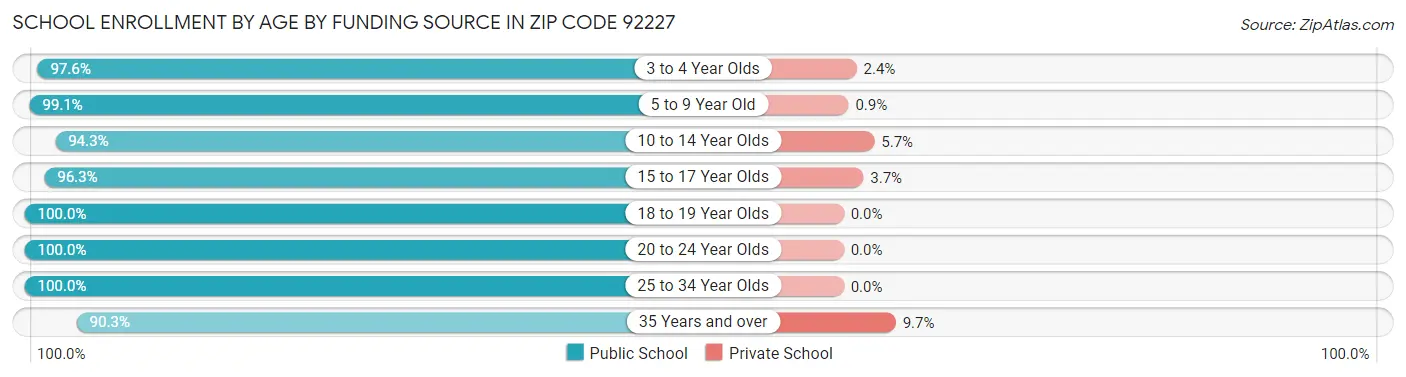 School Enrollment by Age by Funding Source in Zip Code 92227