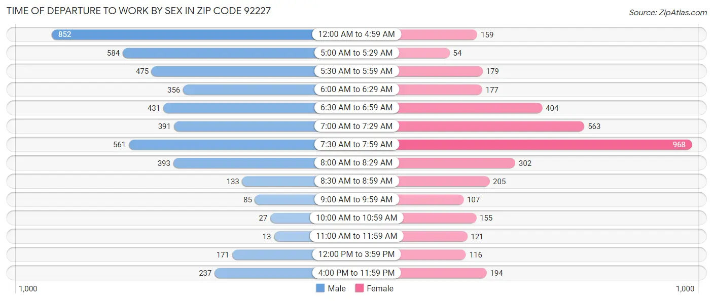 Time of Departure to Work by Sex in Zip Code 92227