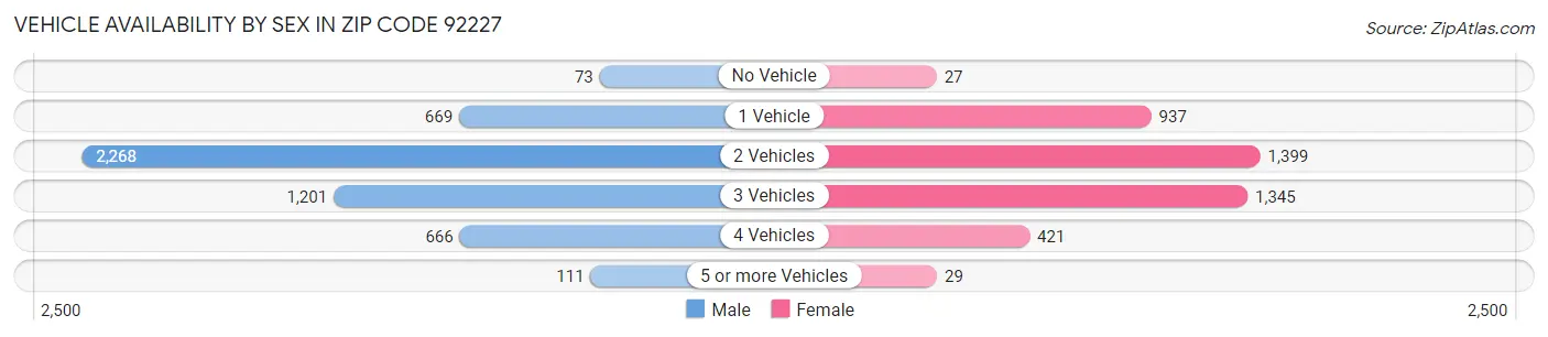 Vehicle Availability by Sex in Zip Code 92227