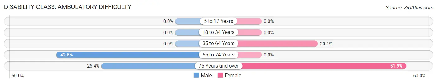 Disability in Zip Code 92230: <span>Ambulatory Difficulty</span>